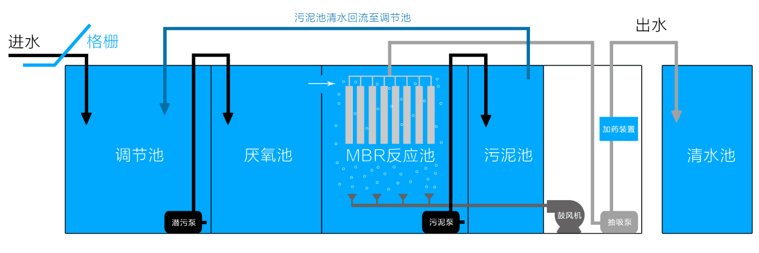 廢水處理中MBR的設計注意事項 